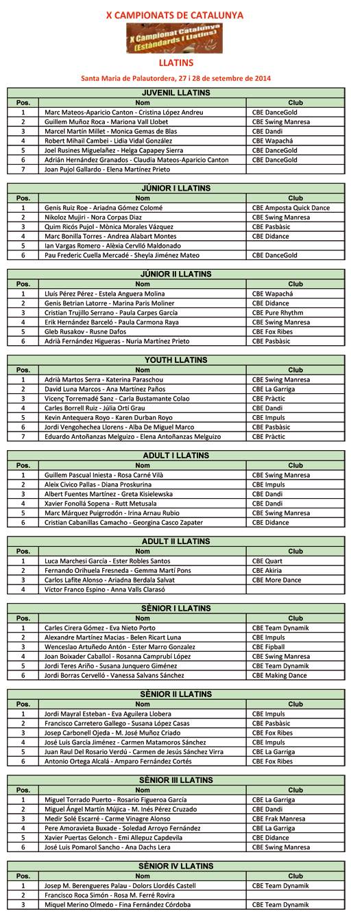 X Campionats de Catalunya 2014. Resultats Llatins  | Federaci Catalana de Ball Esportiu